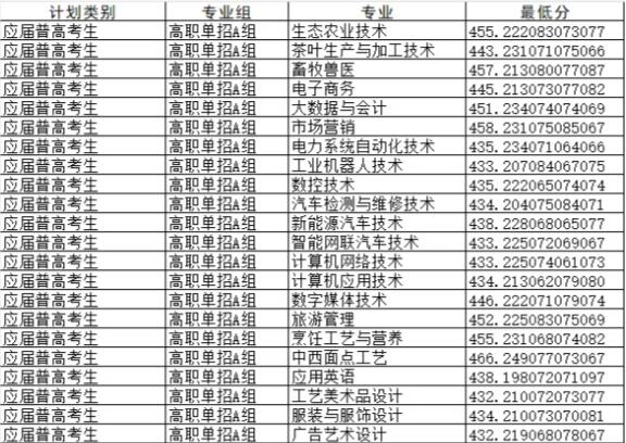 湘西民族職業(yè)技術(shù)學(xué)院2025年單招錄取分數(shù)線