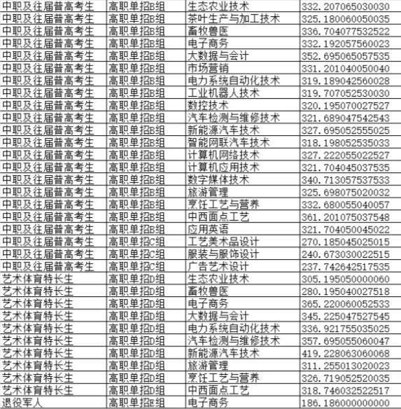 湘西民族職業(yè)技術(shù)學(xué)院2025年單招錄取分數(shù)線