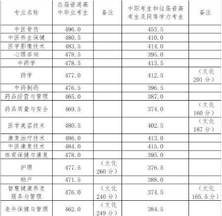 2026湖南中醫(yī)藥高等專科學(xué)校單招指南
