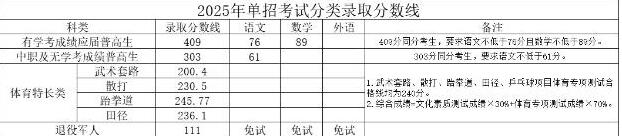 湖南司法警官職業(yè)學院2025年單招合格標準