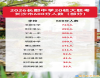 20萬人聯(lián)考成績出爐，600分差距拉大，長沙復(fù)讀學(xué)校誰才是真王者